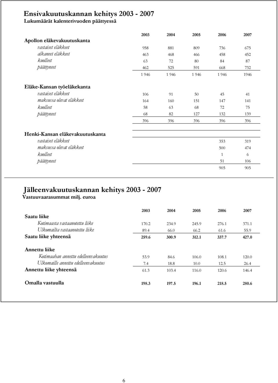 kuolleet 58 63 68 72 75 päättyneet 68 82 127 132 139 396 396 396 396 396 Henki-Kansan eläkevakuutuskanta vastaiset eläkkeet 353 319 maksussa olevat eläkkeet 500 474 kuolleet 1 6 päättyneet 51 106 905