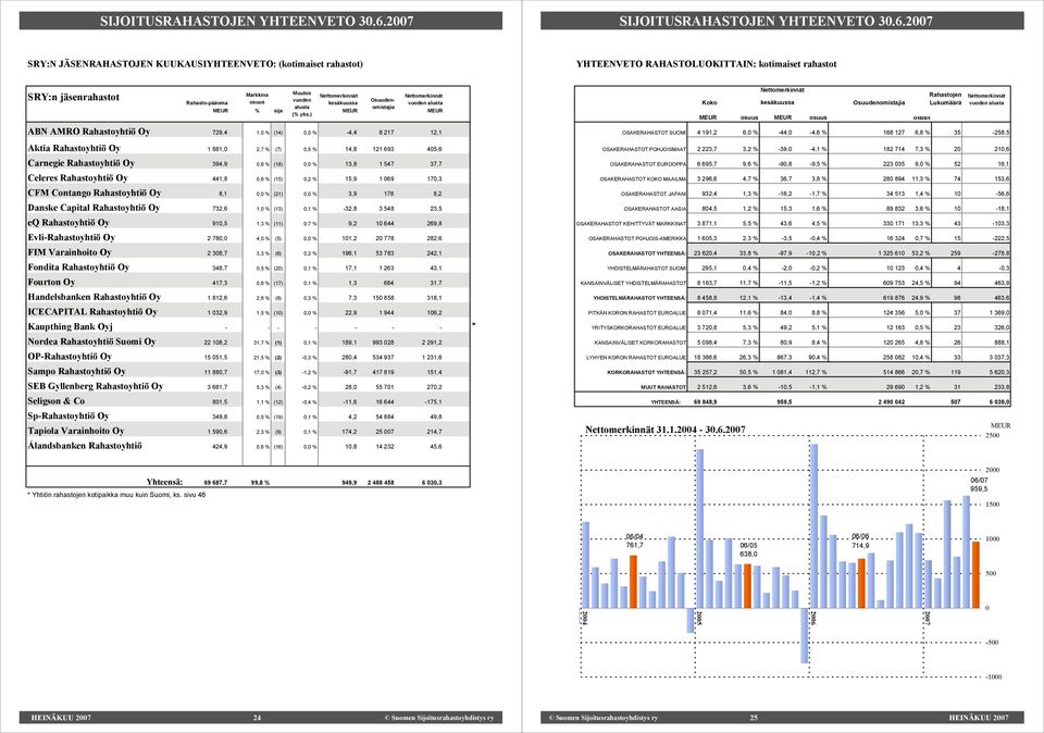 Nettomerkinnät kesäkuussa Osuudenomistajia Nettomerkinnät MEUR % sija alusta MEUR (% yks.