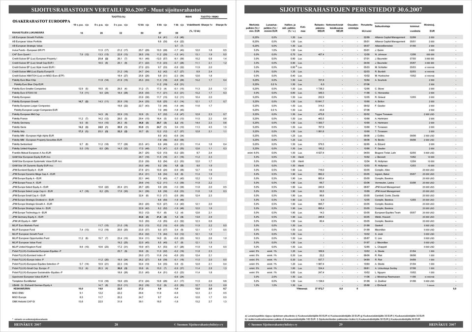 Strategic Value 0,7 (7) Aviva Funds European SRI P1 11,5 (17) 21,2 (17) 25,7 (29) 10,3 (28) 1,7 (43) 12,0 1,8 0,5 CAF Euro Quant I 7,6 (12) 13,3 (13) 22,8 (13) 28,5 (19) 11,2 (20) 1,5 (41) 13,1 1,9