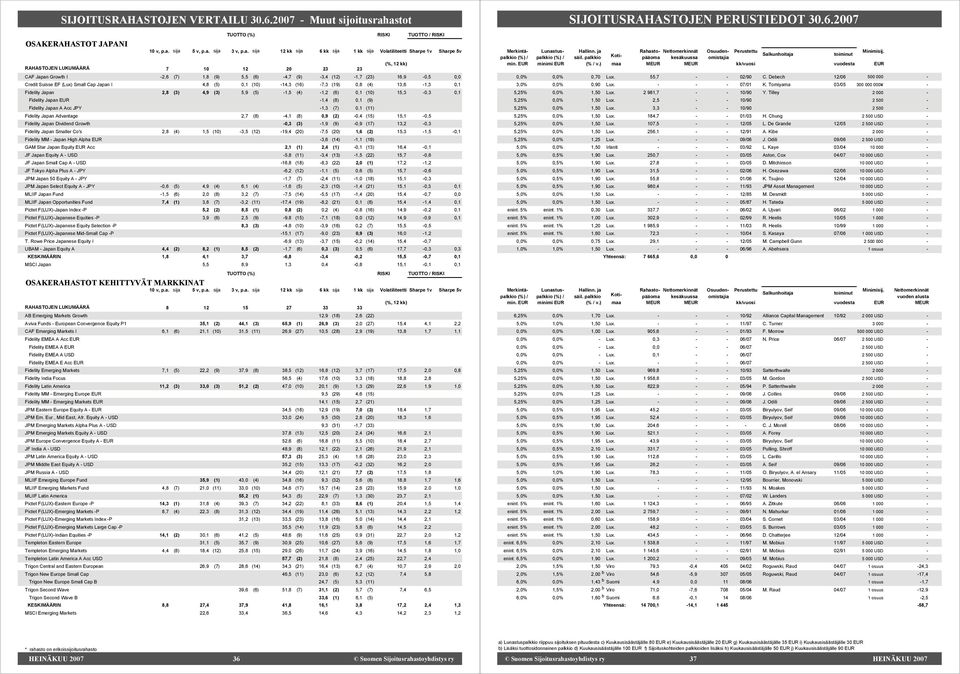 Cap Japan I 4,8 (5) 0,1 (10) 14,3 (16) 7,3 (19) 0,8 (4) 13,6 1,3 0,1 Fidelity Japan 2,8 (3) 4,9 (3) 5,9 (5) 1,5 (4) 1,2 (6) 0,1 (10) 15,3 0,3 0,1 Fidelity Japan EUR 1,4 (8) 0,1 (9) Fidelity Japan A