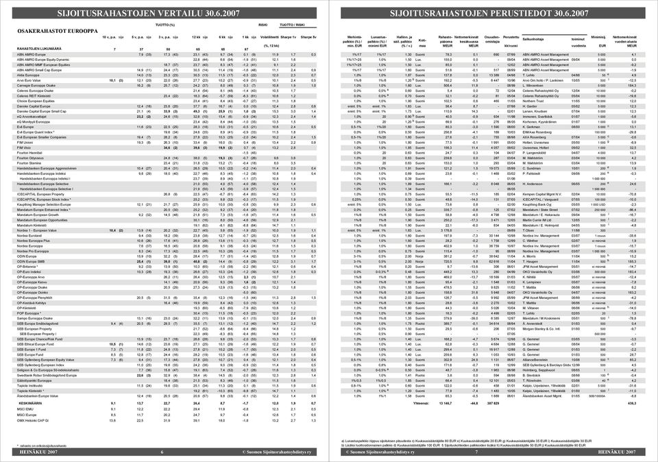 12,1 1,6 ABN AMRO MMF European Equities 18,7 (37) 23,7 (40) 8,3 (47) 1,2 (41) 9,1 2,2 ABN AMRO Small Cap Europe 14,9 (11) 24,4 (17) 30,5 (14) 11,4 (19) 1,6 (48) 11,1 2,4 0,9 Aktia Eurooppa 14,0 (13)