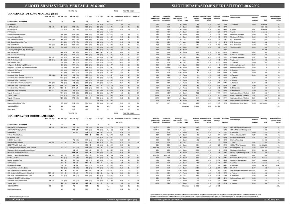 1,1 0,2 OPTeknologia 0,7 (74) 0,5 (79) 10,3 (82) 5,2 (68) 1,9 (13) 12,0 0,6 0,1 POP Maailma 5,8 (60) 0,4 (46) Sampo Kestävä Arvo Osake 6,6 (38) 11,1 (44) 18,4 (44) 7,1 (50) 1,8 (74) 9,1 1,6 0,3 Sampo