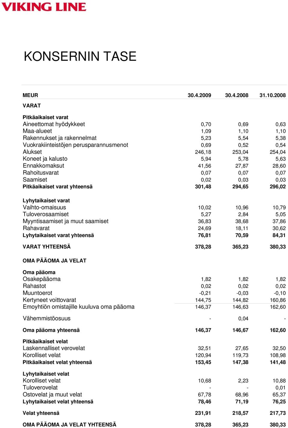 246,18 253,04 254,04 Koneet ja kalusto 5,94 5,78 5,63 Ennakkomaksut 41,56 27,87 28,60 Rahoitusvarat 0,07 0,07 0,07 Saamiset 0,02 0,03 0,03 Pitkäaikaiset varat yhteensä 301,48 294,65 296,02