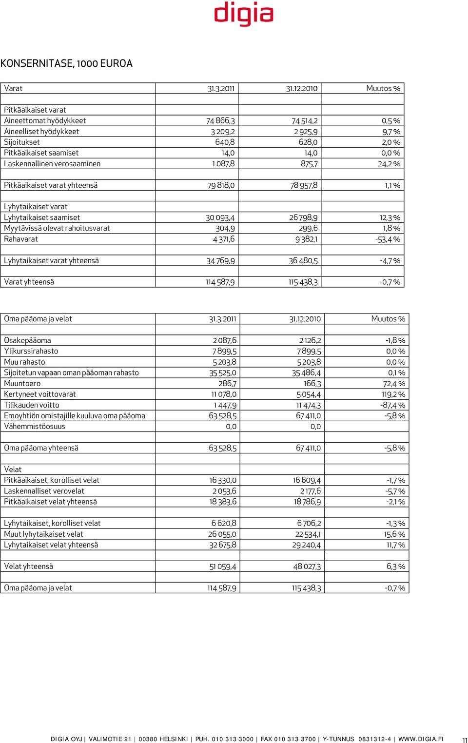 Laskennallinen verosaaminen 1 087,8 875,7 24,2 % Pitkäaikaiset varat yhteensä 79 818,0 78 957,8 1,1 % Lyhytaikaiset varat Lyhytaikaiset saamiset 30 093,4 26 798,9 12,3 % Myytävissä olevat