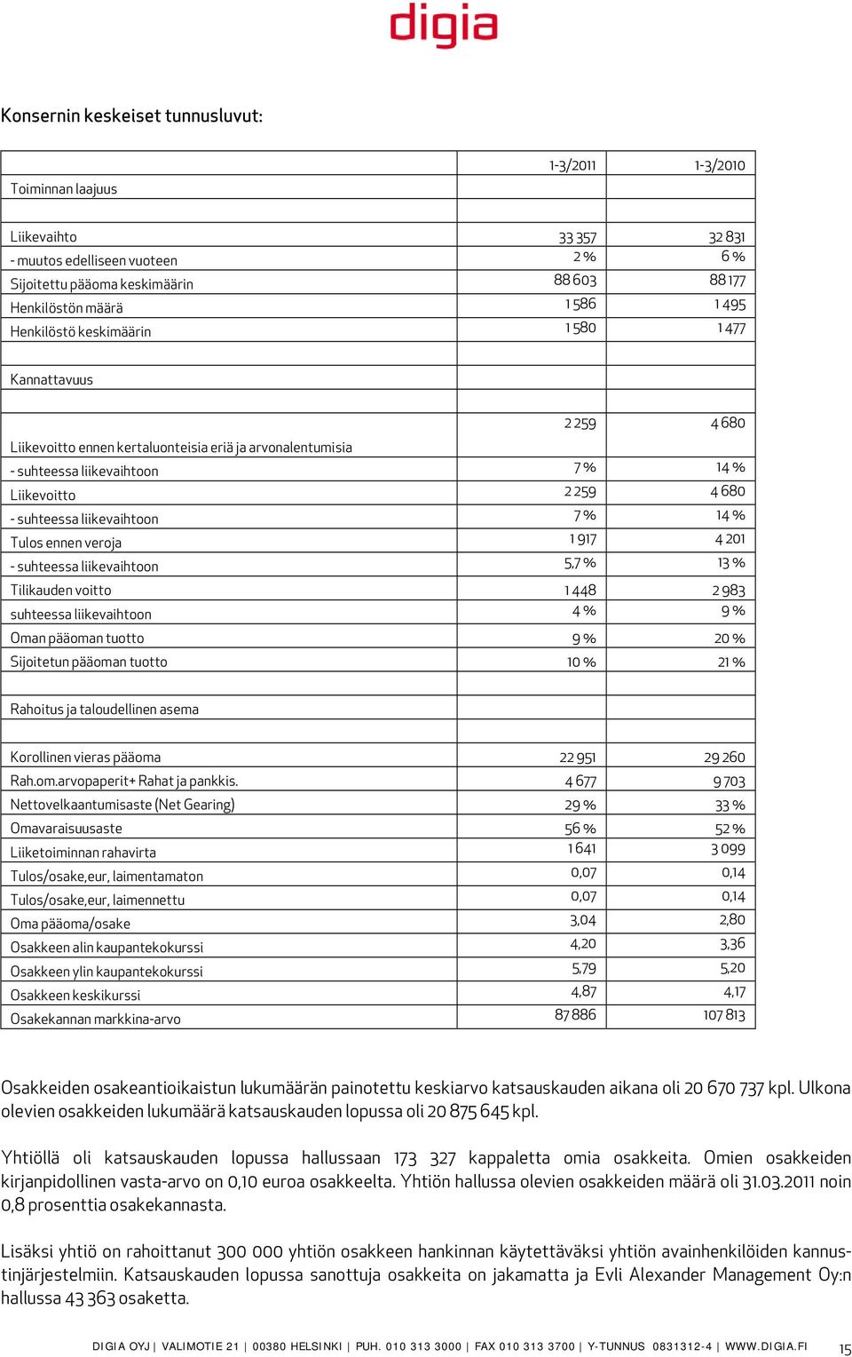 liikevaihtoon 7 % 14 % Tulos ennen veroja 1 917 4 201 - suhteessa liikevaihtoon 5,7 % 13 % Tilikauden voitto 1 448 2 983 suhteessa liikevaihtoon 4 % 9 % Oman pääoman tuotto 9 % 20 % Sijoitetun