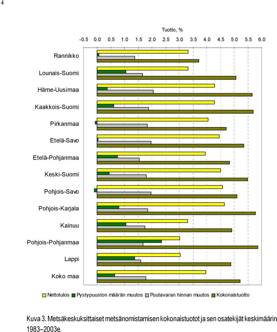Pohjois-Savo Pohjois-Karjala Kainuu Pohjois-Pohjanmaa Lappi Koko maa Nettotulos Pystypuuston määrän