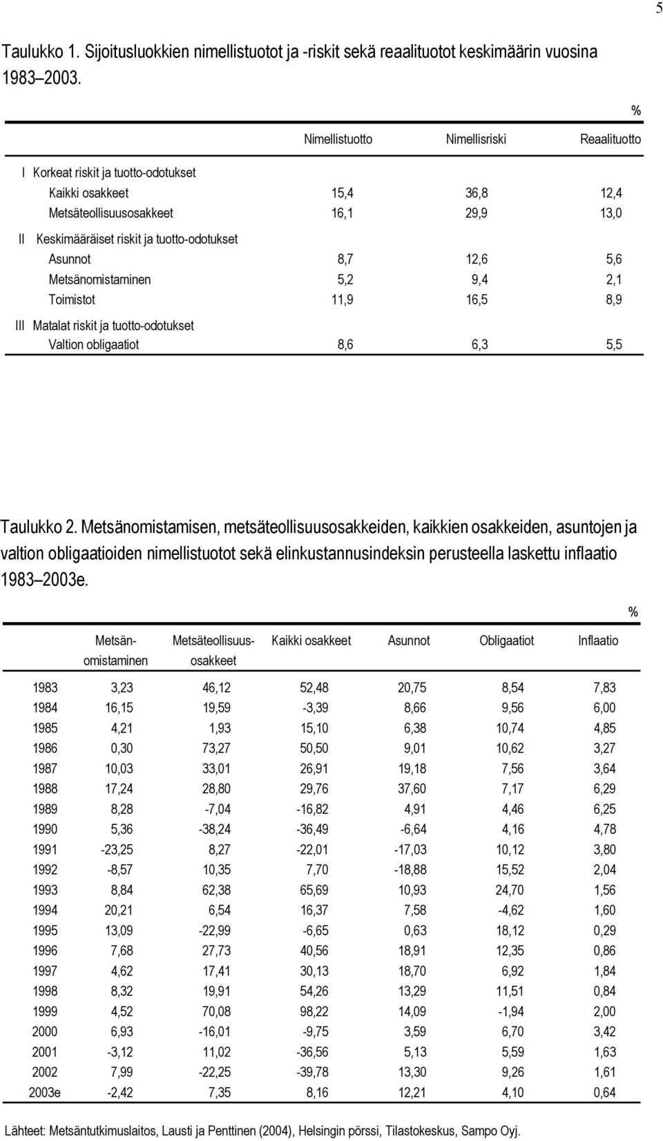 Asunnot 8,7 12,6 5,6 Metsänomistaminen 5,2 9,4 2,1 Toimistot 11,9 16,5 8,9 III Matalat riskit ja tuotto-odotukset Valtion obligaatiot 8,6 6,3 5,5 % Taulukko 2.