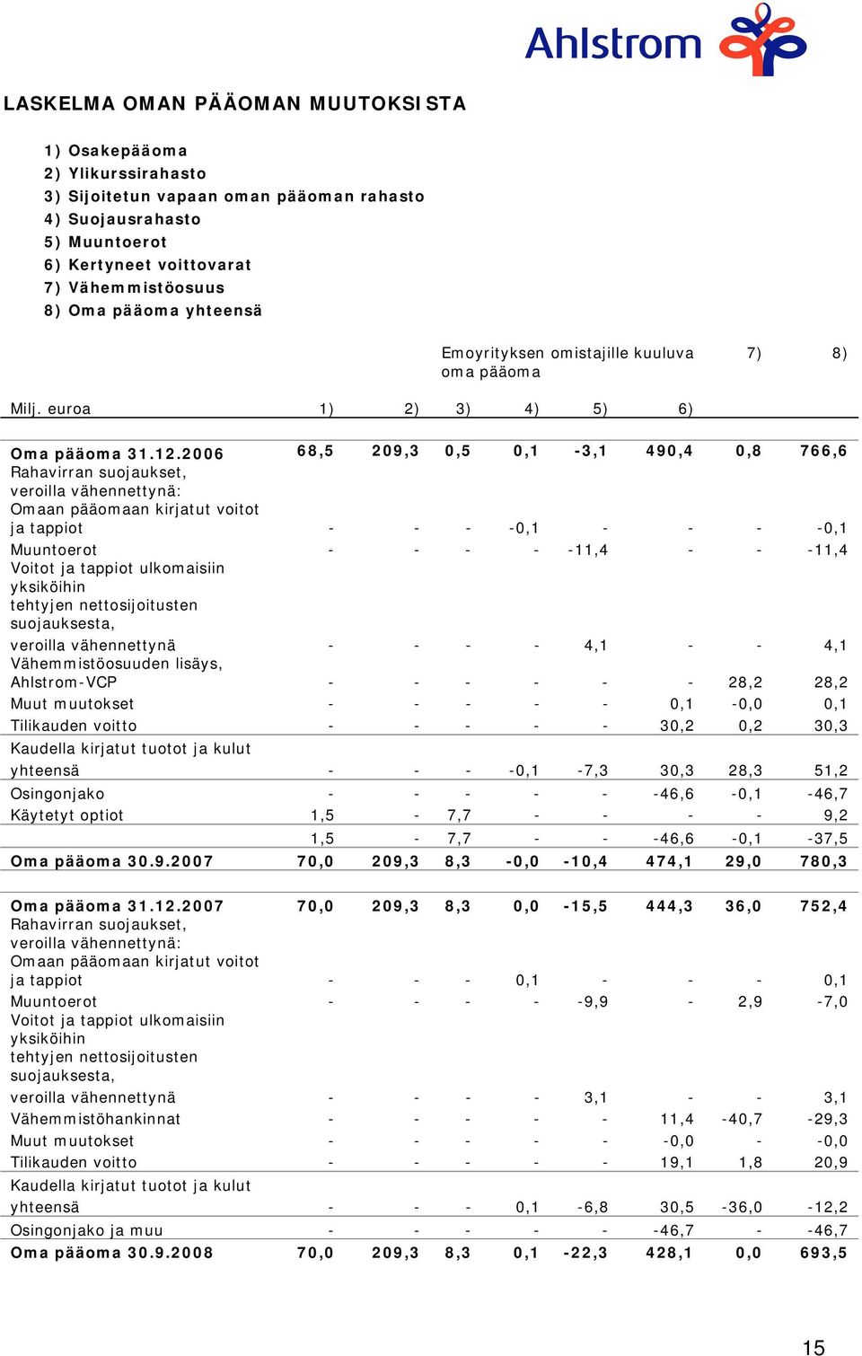 2006 68,5 209,3 0,5 0,1-3,1 490,4 0,8 766,6 Rahavirran suojaukset, veroilla vähennettynä: Omaan pääomaan kirjatut voitot ja tappiot - - - -0,1 - - - -0,1 Muuntoerot - - - - -11,4 - - -11,4 Voitot ja