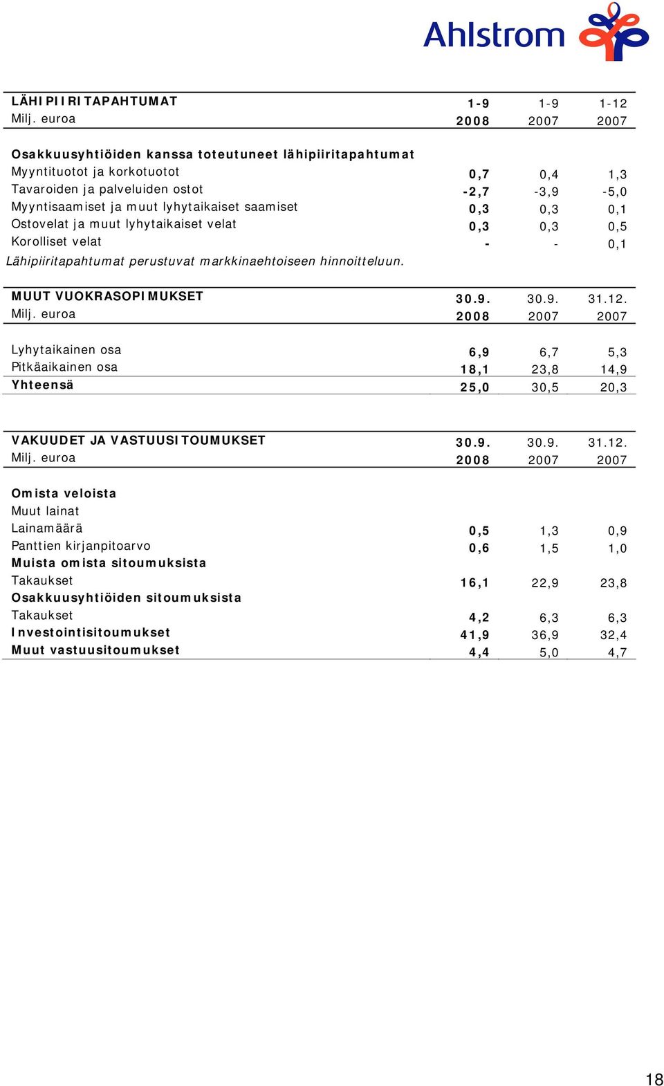 saamiset 0,3 0,3 0,1 Ostovelat ja muut lyhytaikaiset velat 0,3 0,3 0,5 Korolliset velat - - 0,1 Lähipiiritapahtumat perustuvat markkinaehtoiseen hinnoitteluun. MUUT VUOKRASOPIMUKSET 30.9. 30.9. 31.12.