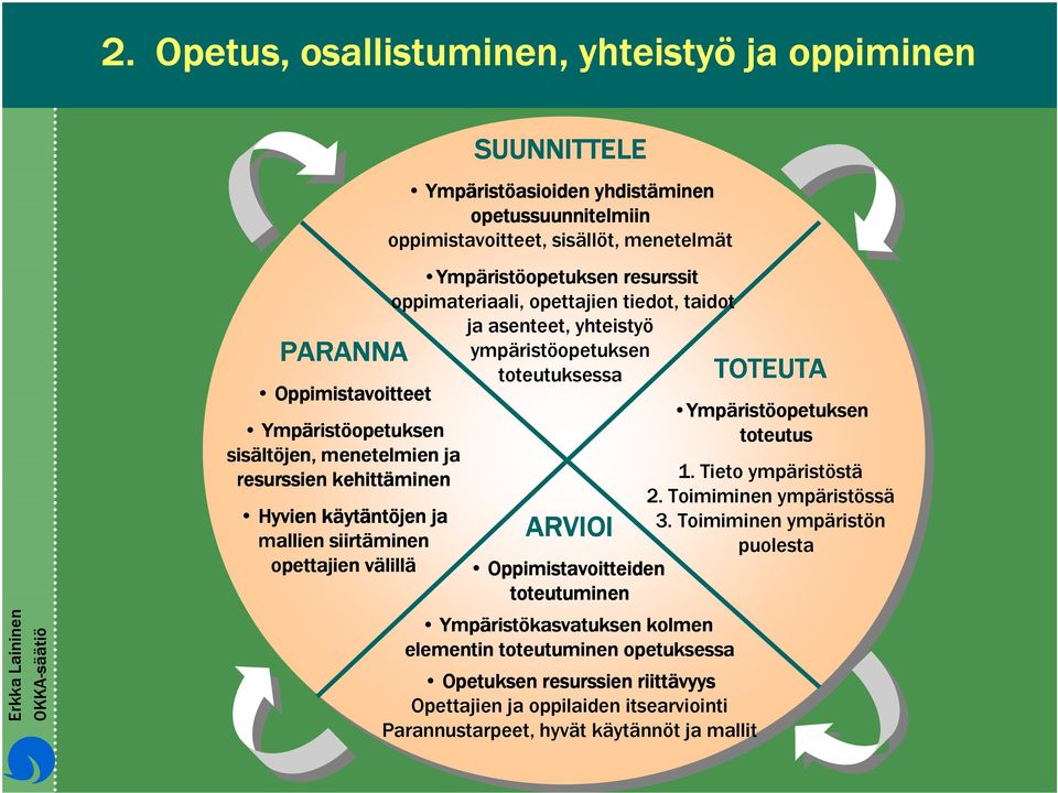 menetelmien ja resurssien kehittäminen Hyvien käytäntöjen ja mallien siirtäminen opettajien välillä 1. Tieto ympäristöstä 2. Toimiminen ympäristössä ARVIOI 3.