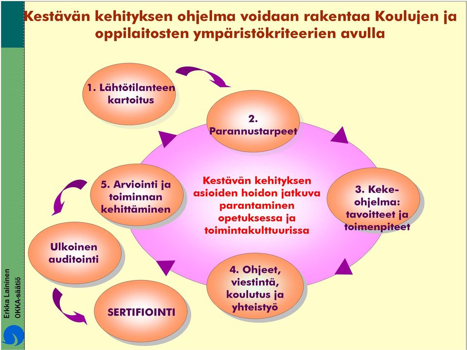 Arviointi ja toiminnan kehittäminen Kestävän kehityksen asioiden hoidon jatkuva parantaminen