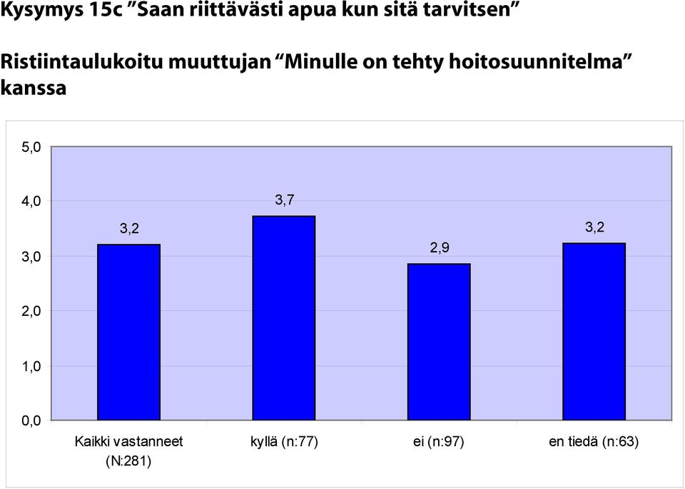 Minulle on tehty hoitosuunnitelma 3,7 3,2