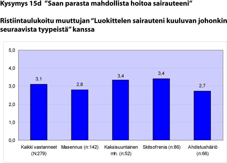 johonkin seuraavista tyypeistä 2,8 3,4 3,4 2,7 (N:279) Masennus