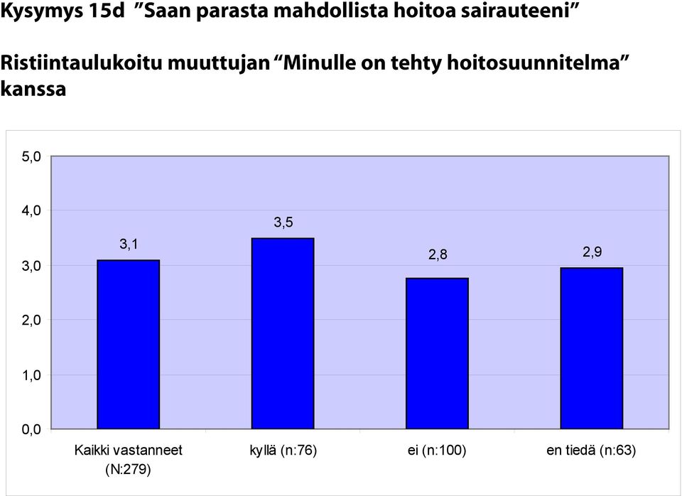 Minulle on tehty hoitosuunnitelma 3,5 2,8