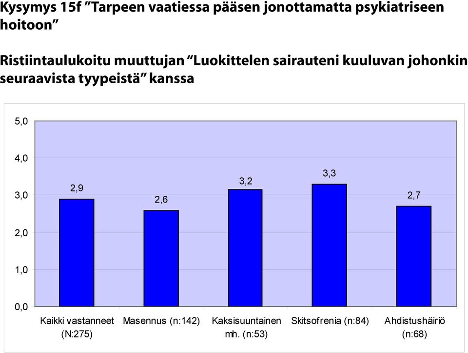 johonkin seuraavista tyypeistä 2,9 2,6 3,2 3,3 2,7 (N:275) Masennus