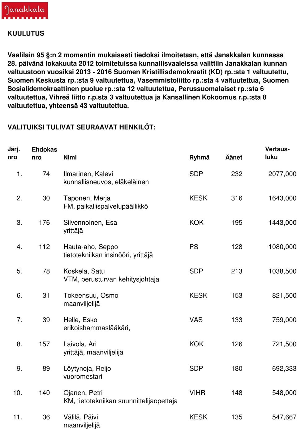 :sta 9 valtuutettua, Vasemmistoliitto rp.:sta 4 valtuutettua, Suomen Sosialidemokraattinen puolue rp.:sta 12 valtuutettua, Perussuomalaiset rp.:sta 6 valtuutettua, Vihreä liitto r.p.sta 3 valtuutettua ja Kansallinen Kokoomus r.