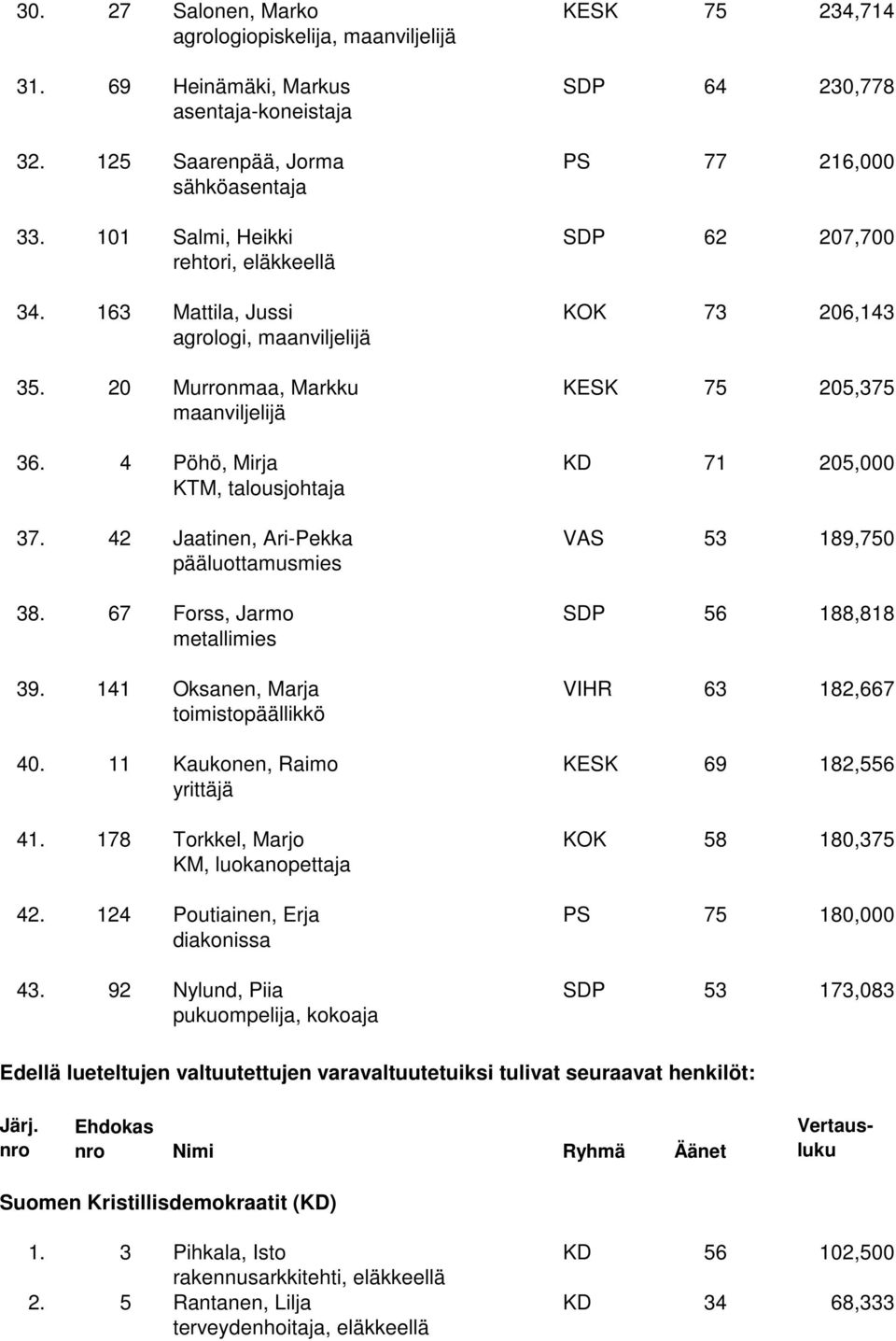 4 Pöhö, Mirja KD 71 205,000 KTM, talousjohtaja 37. 42 Jaatinen, Ari-Pekka VAS 53 189,750 pääluottamusmies 38. 67 Forss, Jarmo SDP 56 188,818 metallimies 39.