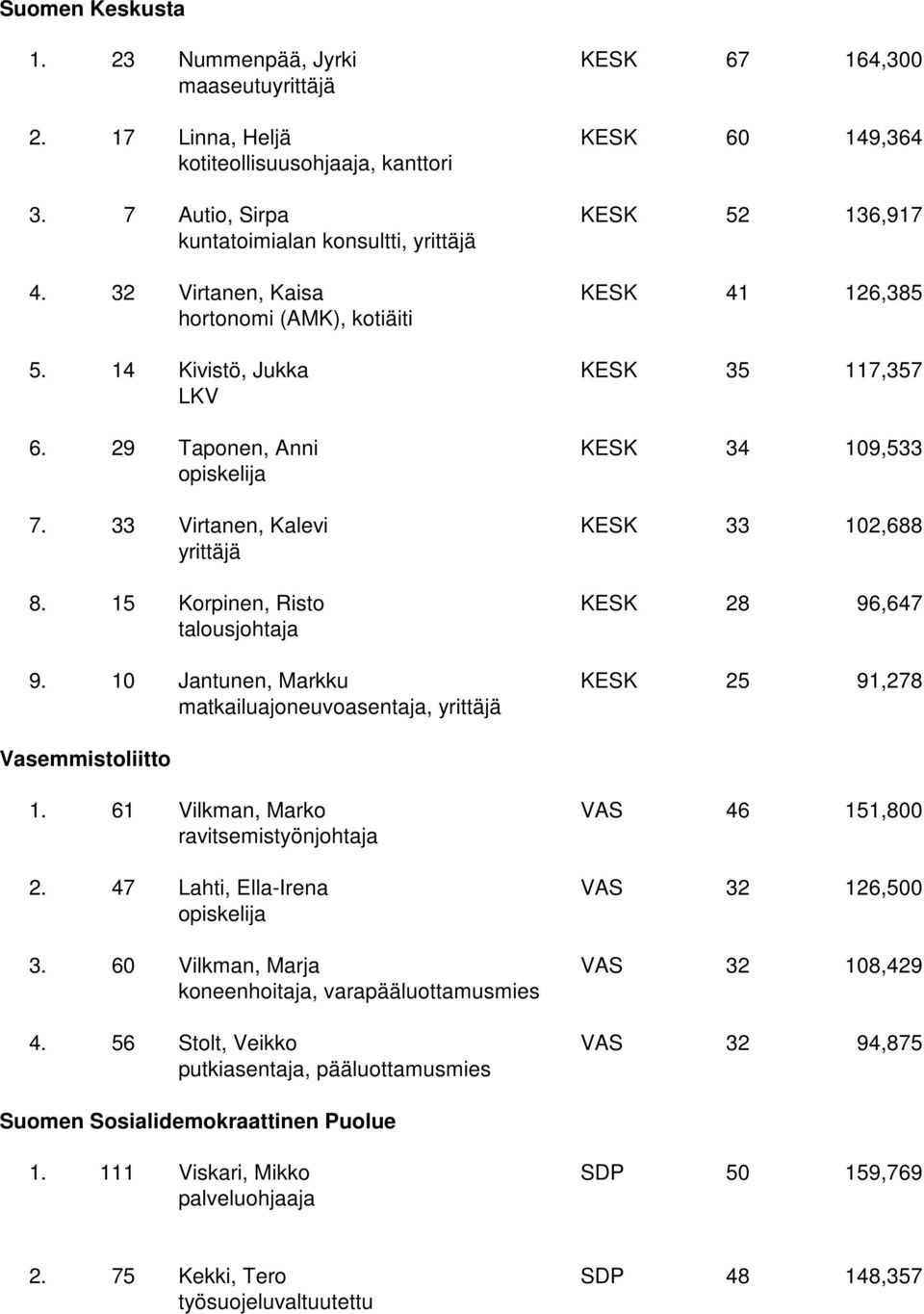 15 Korpinen, Risto KESK 28 96,647 talousjohtaja 9. 10 Jantunen, Markku KESK 25 91,278 matkailuajoneuvoasentaja, Vasemmistoliitto 1. 61 Vilkman, Marko VAS 46 151,800 ravitsemistyönjohtaja 2.