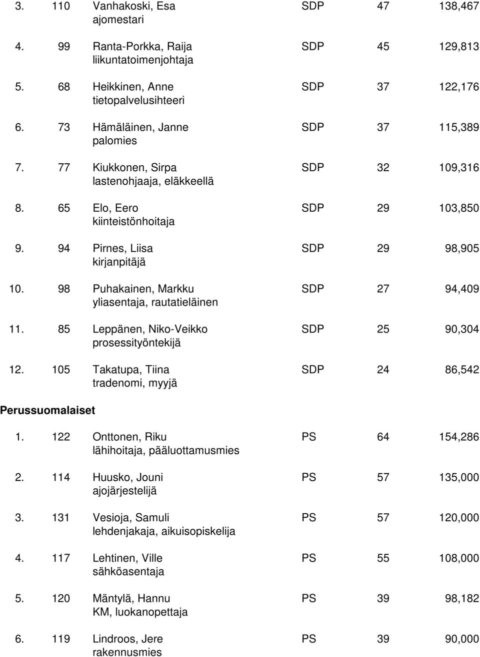 94 Pirnes, Liisa SDP 29 98,905 kirjanpitäjä 10. 98 Puhakainen, Markku SDP 27 94,409 yliasentaja, rautatieläinen 11. 85 Leppänen, Niko-Veikko SDP 25 90,304 prosessityöntekijä 12.