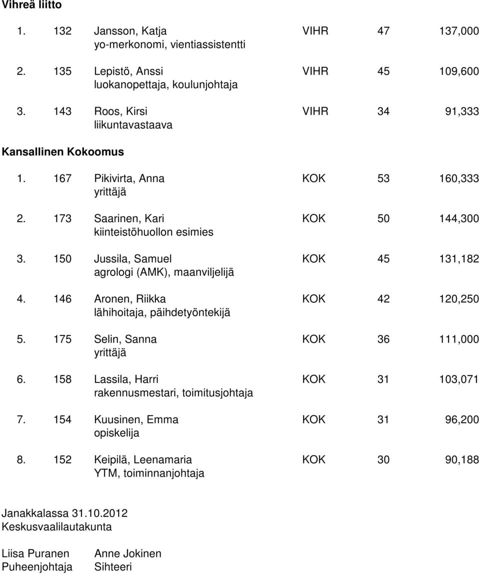 150 Jussila, Samuel KOK 45 131,182 agrologi (AMK), maanviljelijä 4. 146 Aronen, Riikka KOK 42 120,250 lähihoitaja, päihdetyöntekijä 5. 175 Selin, Sanna KOK 36 111,000 6.