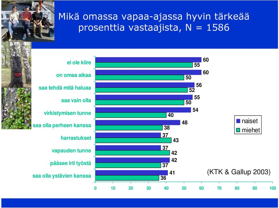 harrastukset vapauden tunne pääsee irti työstä saa olla ystävien kanssa 40 38 37 43 37 42 42