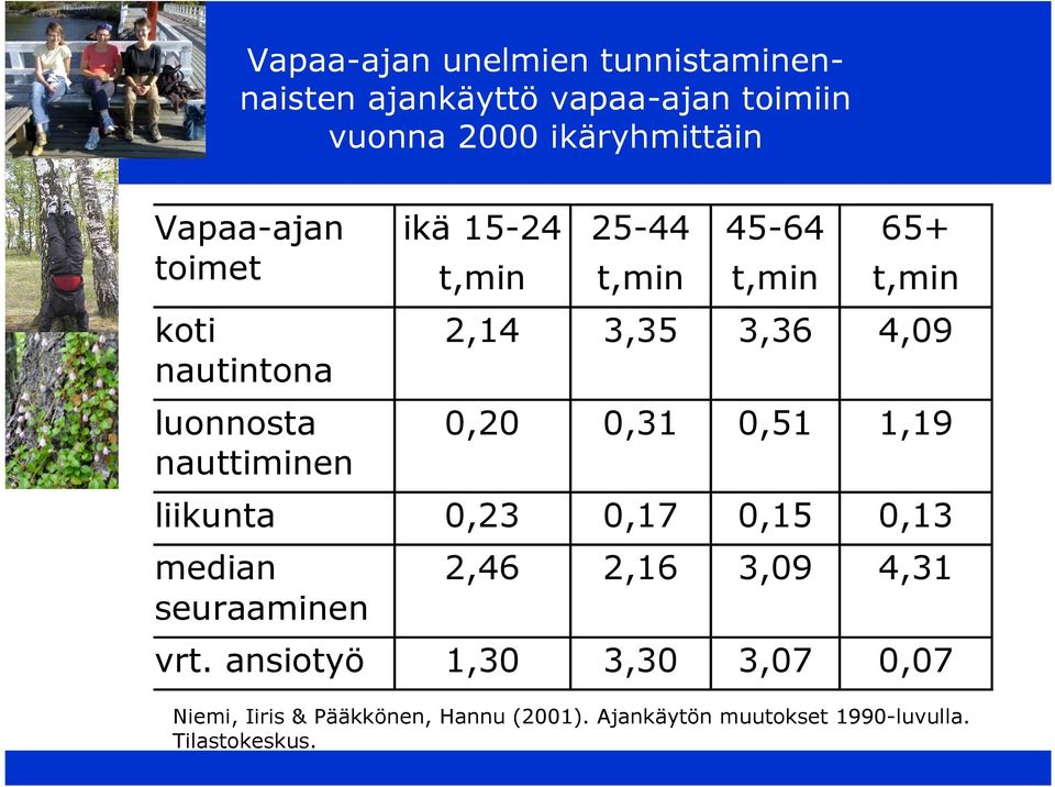 0,20 0,31 0,51 1,19 liikunta 0,23 0,17 0,15 0,13 median seuraaminen 2,46 2,16 3,09 4,31 vrt.