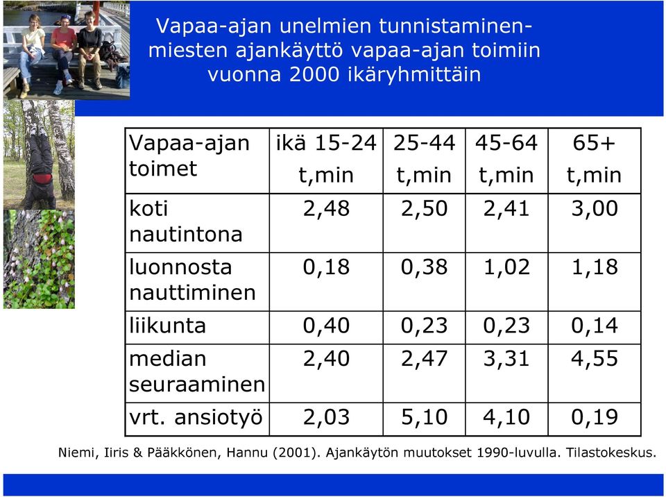 0,18 0,38 1,02 1,18 liikunta 0,40 0,23 0,23 0,14 median seuraaminen 2,40 2,47 3,31 4,55 vrt.