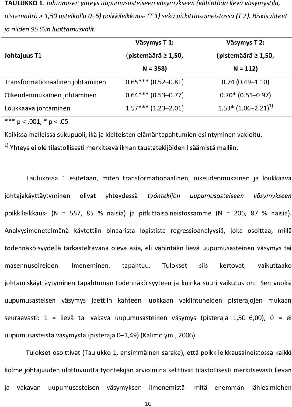 49 1.10) Oikeudenmukainen johtaminen 0.64*** (0.53 0.77) 0.70* (0.51 0.97) Loukkaava johtaminen 1.57*** (1.23 2.01) 1.53* (1.06 2.21) 1) *** p <.001, * p <.