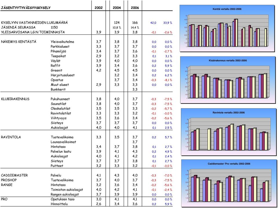 Raffit 3,9 3,4 3,6 0,2 5,9 % Greenit 4,2 4,5 4,5 0,0 0,0 % Harjoitusalueet 3,2 3,4 0,2 6,2 % Opastus 3,7 3,4-0,3-8,1 % Muut alueet 2,9 3,3 3,3 0,0 0,0 % Bunkkerit 3,3 KLUBIRAKENNUS Pukuhuoneet 3,8