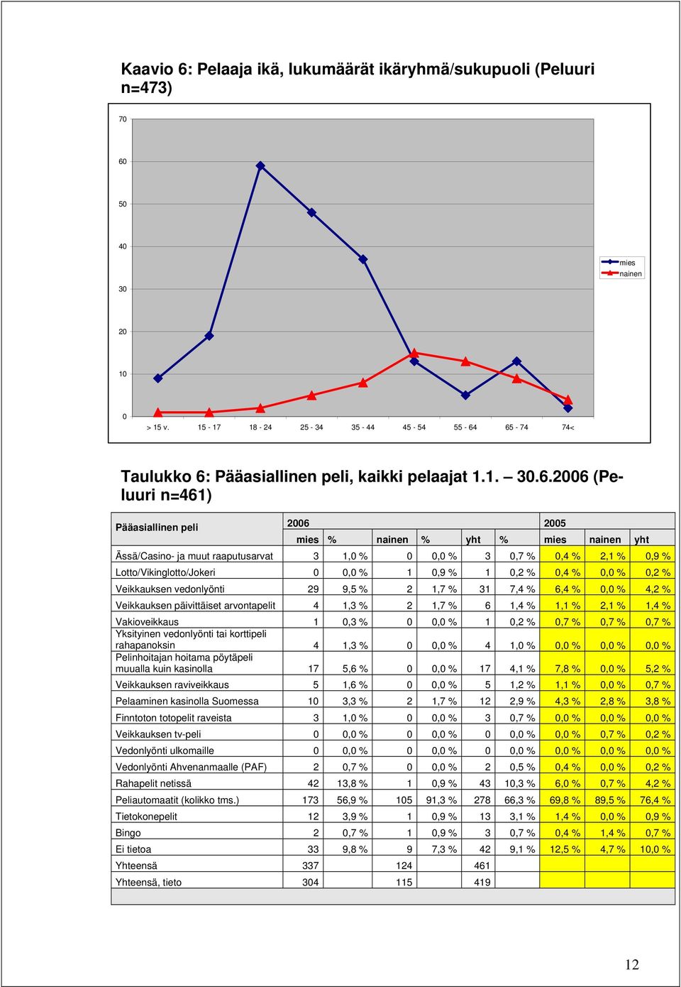 65-74 74< Taulukko 6: Pääasiallinen peli, kaikki pelaajat 1.1. 30.6.2006 (Peluuri n=461) Pääasiallinen peli 2006 2005 mies % nainen % yht % mies nainen yht Ässä/Casino- ja muut raaputusarvat 3 1, 0