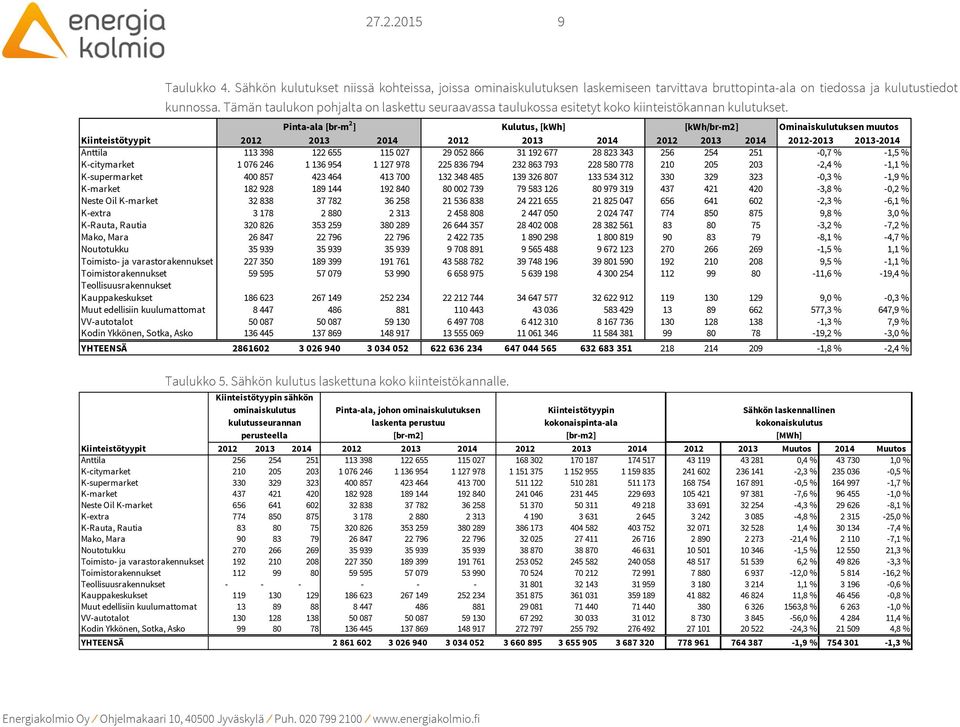 Pinta-ala [br-m 2 ] Kulutus, [kwh] [kwh/br-m2] Ominaiskulutuksen muutos Kiinteistötyypit 2012 2013 2014 2012 2013 2014 2012 2013 2014 2012-2013 2013-2014 Anttila 113 398 122 655 115 027 29 052 866 31