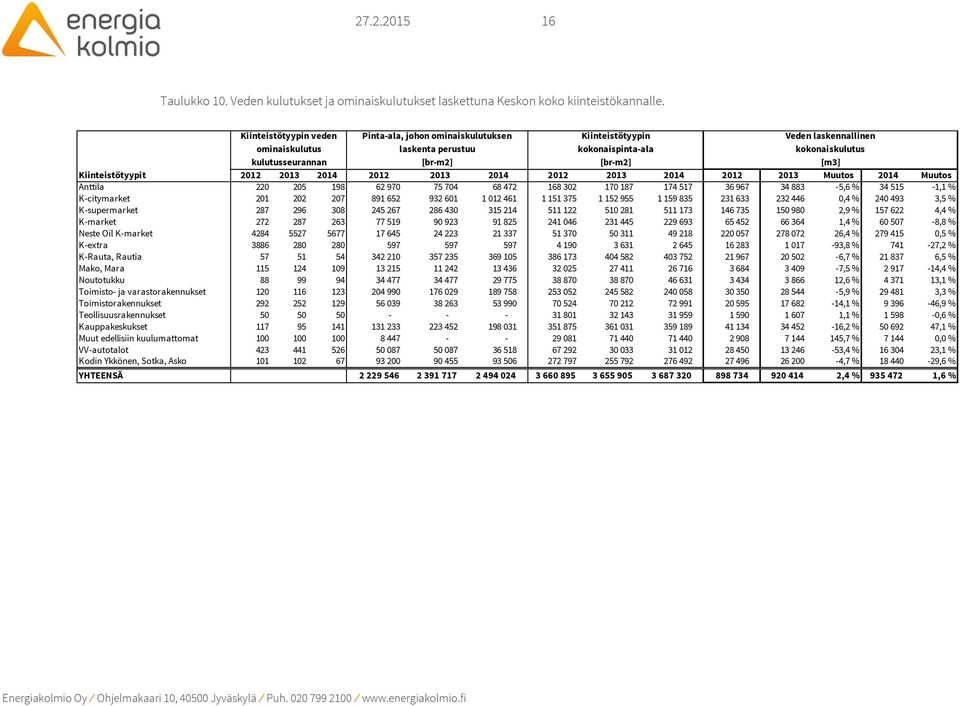 [m3] Kiinteistötyypit 2012 2013 2014 2012 2013 2014 2012 2013 2014 2012 2013 Muutos 2014 Muutos Anttila 220 205 198 62 970 75 704 68 472 168 302 170 187 174 517 36 967 34 883-5,6 % 34 515-1,1 %