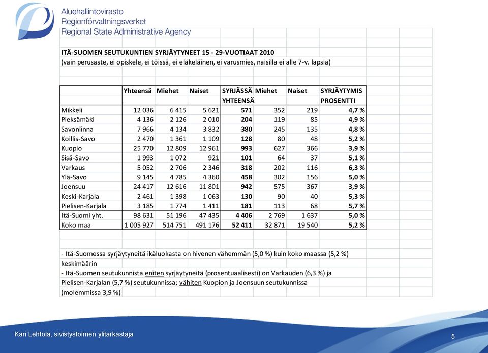 3 832 380 245 135 4,8 % Koillis-Savo 2 470 1 361 1 109 128 80 48 5,2 % Kuopio 25 770 12 809 12 961 993 627 366 3,9 % Sisä-Savo 1 993 1 072 921 101 64 37 5,1 % Varkaus 5 052 2 706 2 346 318 202 116