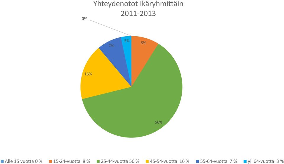 15-24-vuotta 8 % 25-44-vuotta 56 %