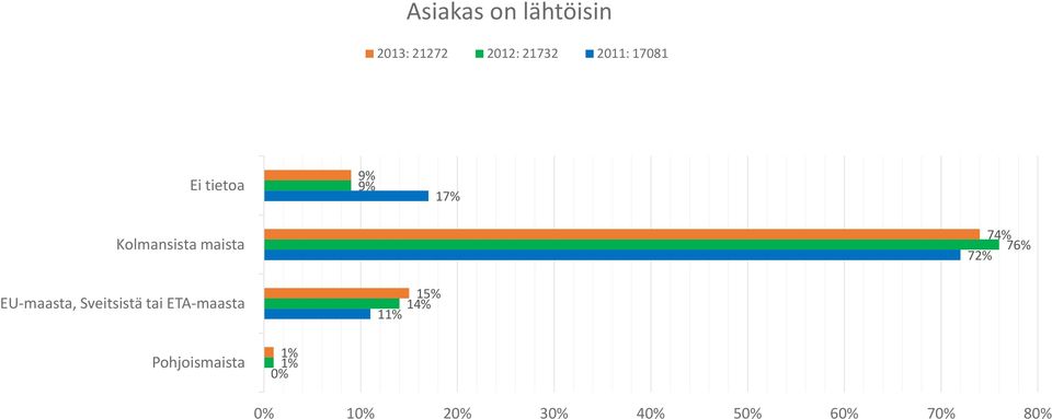 maista 7 76% 7 EU-maasta, Sveitsistä tai