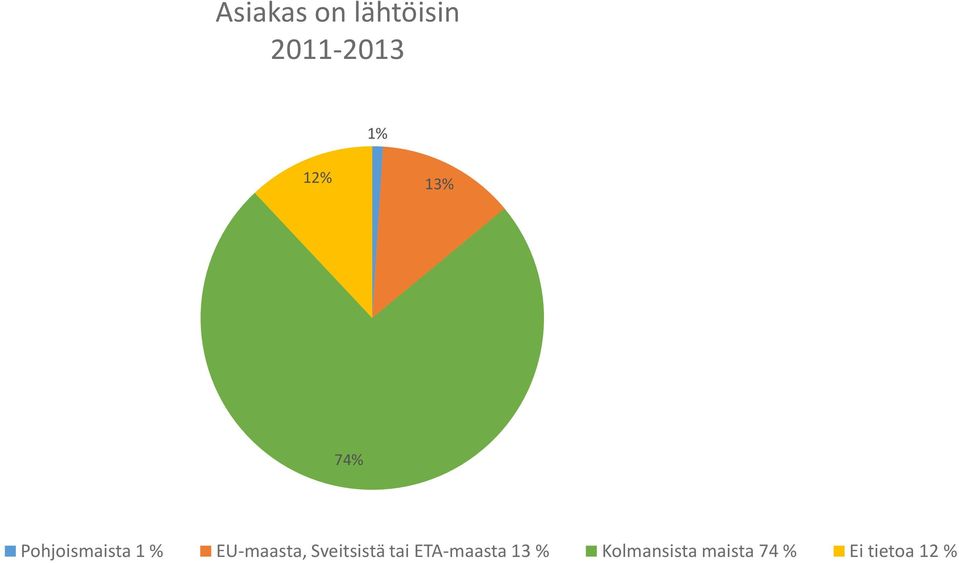 Sveitsistä tai ETA-maasta 13 %