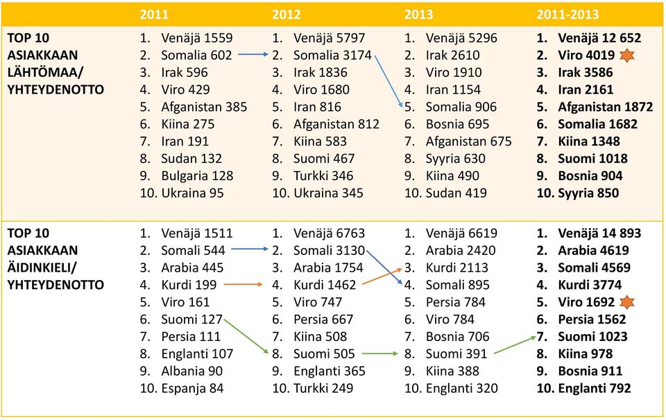 Iran 1154 5. Somalia 906 6. Bosnia 695 7. Afganistan 675 8. Syyria 630 9. Kiina 490 10. Sudan 419 1. Venäjä 12 652 2. Viro 4019 3. Irak 3586 4. Iran 2161 5. Afganistan 1872 6. Somalia 1682 7.