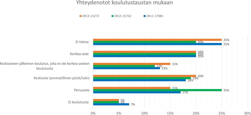 koulutus, joka ei ole korkea-asteen koulutusta 1 1 1 Keskiaste