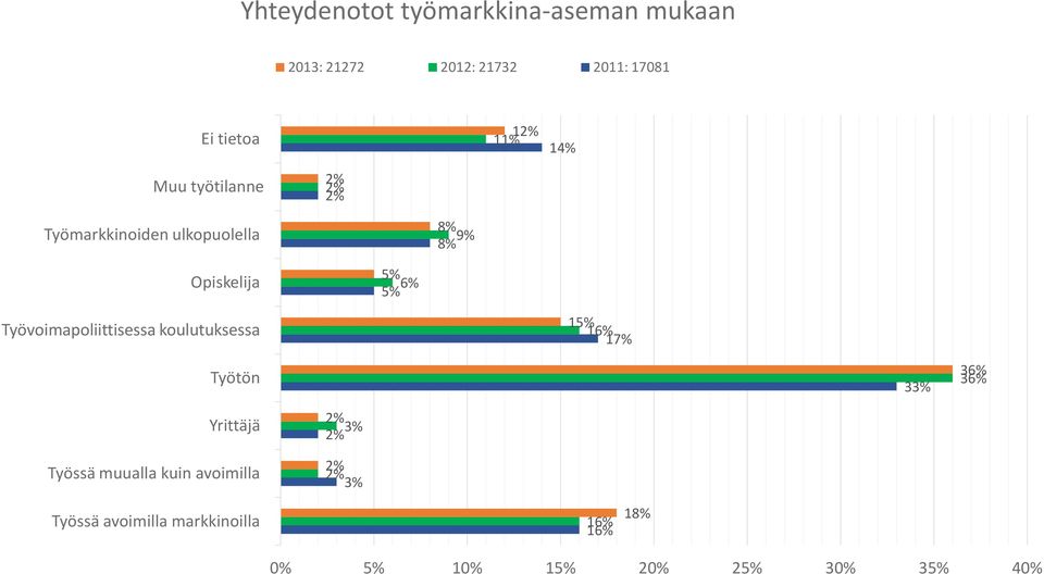 6% Työvoimapoliittisessa koulutuksessa 1 16% 17% Työtön 3 36% 36% Yrittäjä