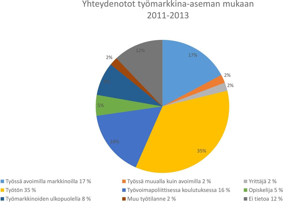 Yrittäjä 2 % Työtön 35 % Työvoimapoliittisessa koulutuksessa 16 %