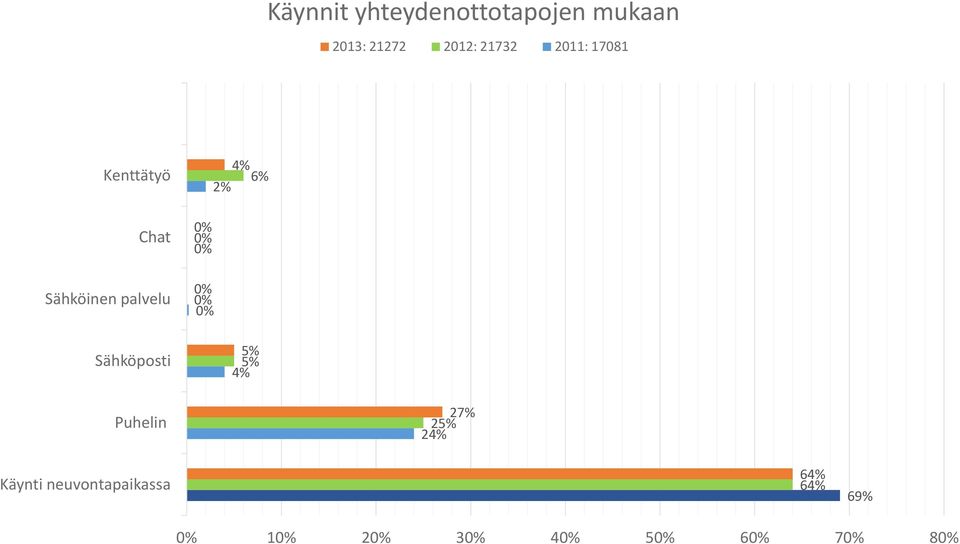 Chat Sähköinen palvelu Sähköposti Puhelin 27%