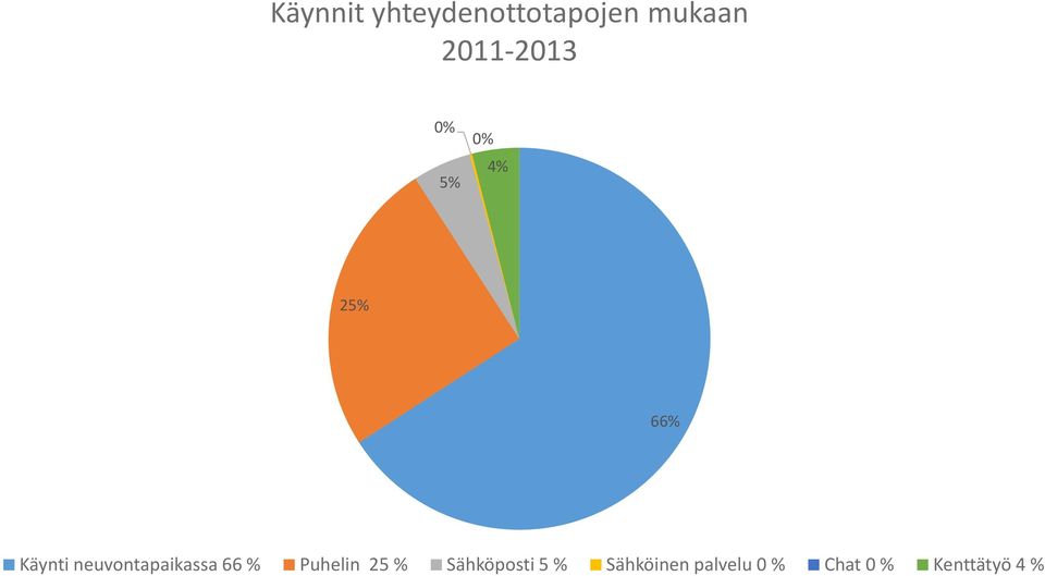 neuvontapaikassa 66 % Puhelin 25 %