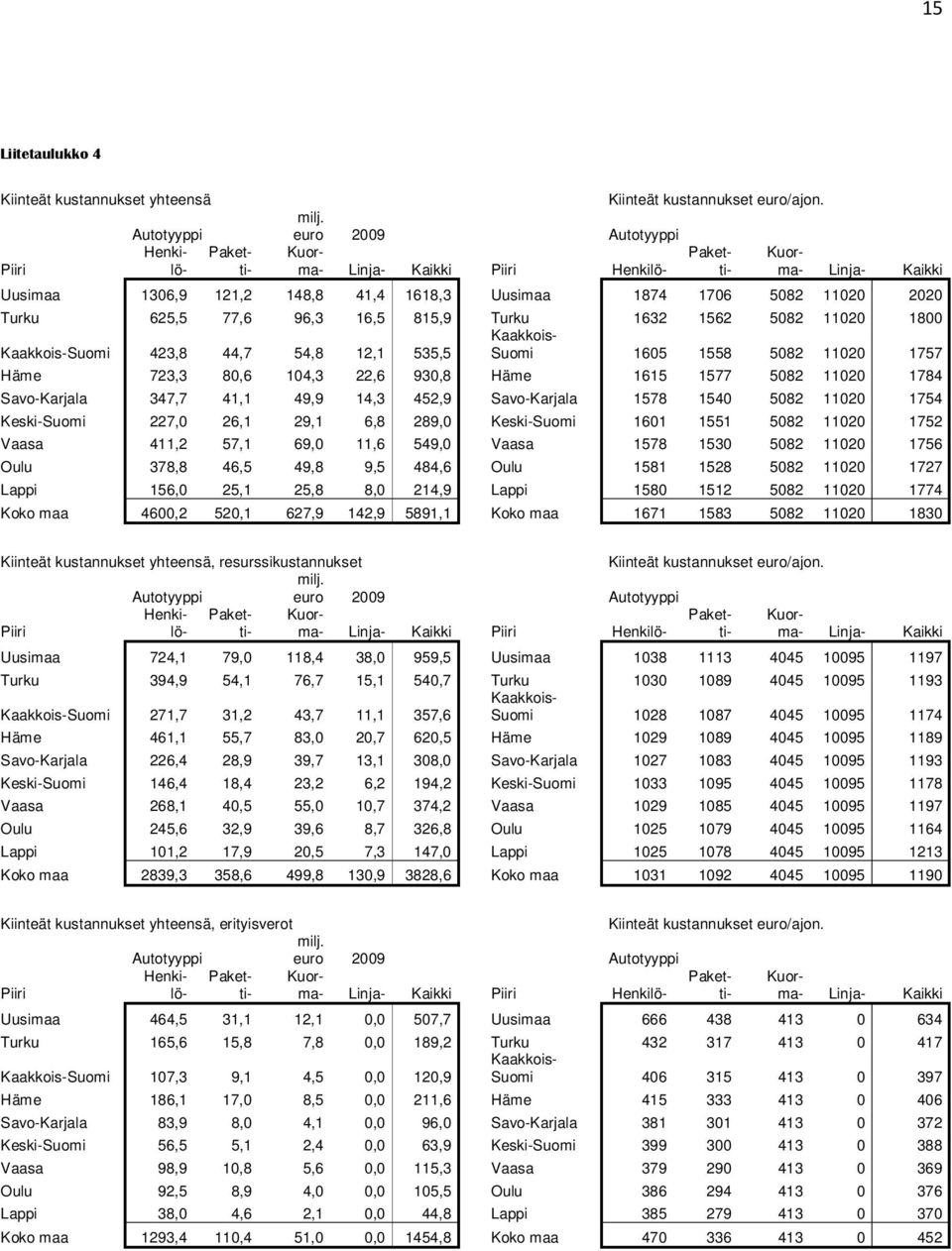423,8 44,7 54,8 12,1 535,5 Suomi 1605 1558 5082 11020 1757 Häme 723,3 80,6 104,3 22,6 930,8 Häme 1615 1577 5082 11020 1784 Savo-Karjala 347,7 41,1 49,9 14,3 452,9 Savo-Karjala 1578 1540 5082 11020
