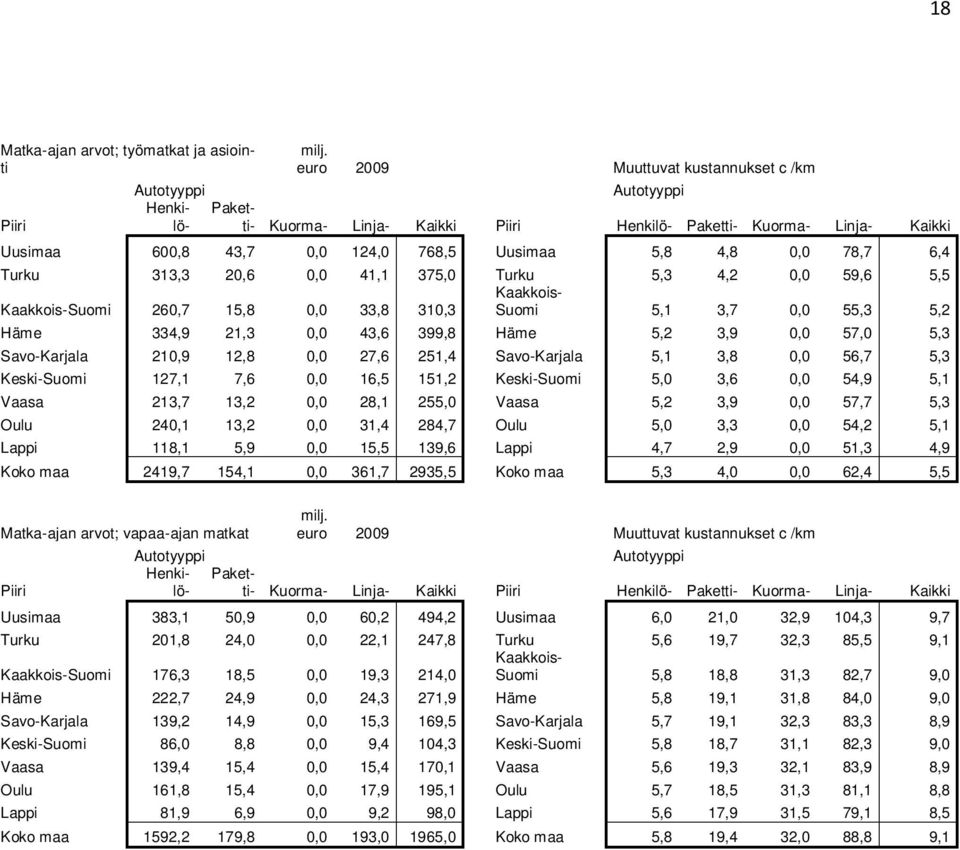 3,8 0,0 56,7 5,3 Keski-Suomi 127,1 7,6 0,0 16,5 151,2 Keski-Suomi 5,0 3,6 0,0 54,9 5,1 Vaasa 213,7 13,2 0,0 28,1 255,0 Vaasa 5,2 3,9 0,0 57,7 5,3 Oulu 240,1 13,2 0,0 31,4 284,7 Oulu 5,0 3,3 0,0 54,2