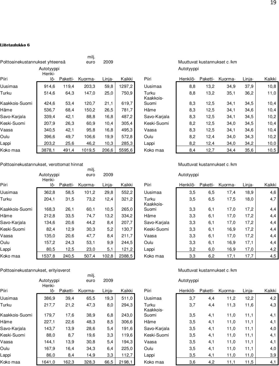 88,8 16,8 487,2 Savo-Karjala 8,3 12,5 34,1 34,5 10,2 Keski-Suomi 207,9 26,3 60,9 10,4 305,4 Keski-Suomi 8,2 12,5 34,0 34,5 10,4 Vaasa 340,5 42,1 95,8 16,8 495,3 Vaasa 8,3 12,5 34,1 34,6 10,4 Oulu