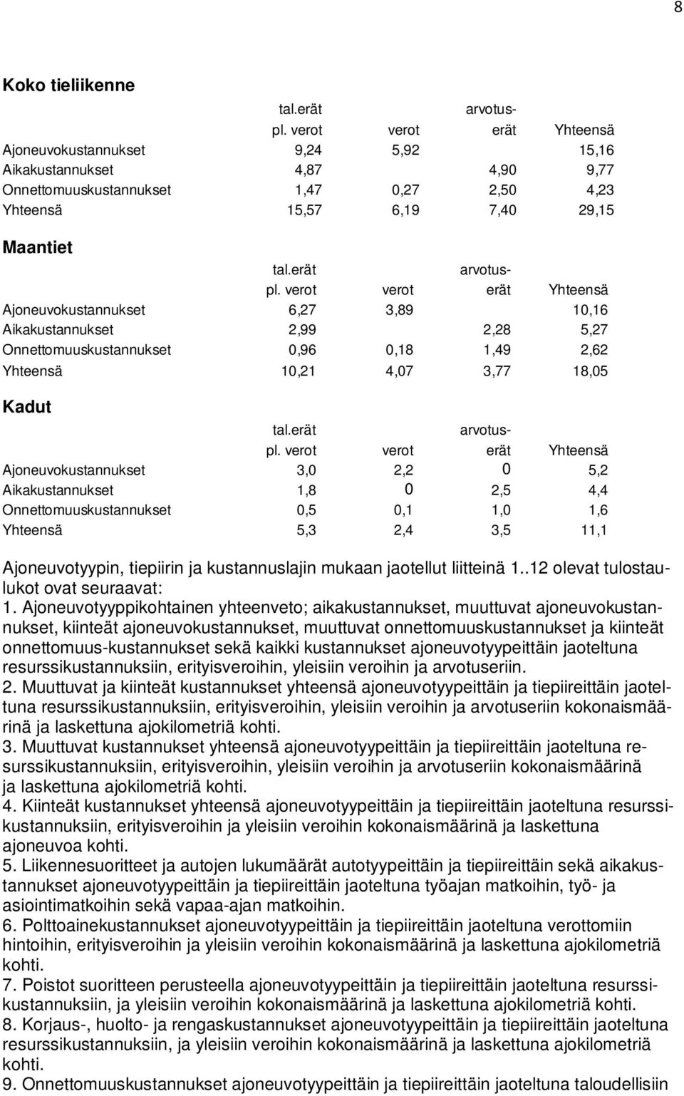 verot verot erät Yhteensä Ajoneuvokustannukset 6,27 3,89 10,16 Aikakustannukset 2,99 2,28 5,27 Onnettomuuskustannukset 0,96 0,18 1,49 2,62 Yhteensä 10,21 4,07 3,77 18,05 Kadut tal.erät arvotuspl.