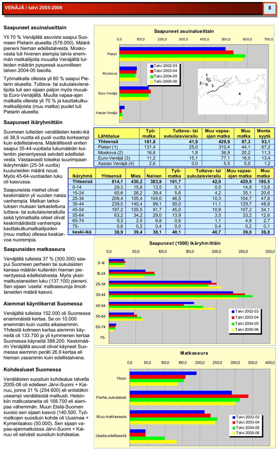 Tuttava- tai sukulaisvierailijoita tuli sen sijaan paljon myös muualta Euro-Venäjältä. lla vapaa-ajan lla olleista yli 70 % ja kauttakulkuilijoista (muu ) puolet tuli Pietarin alueelta.