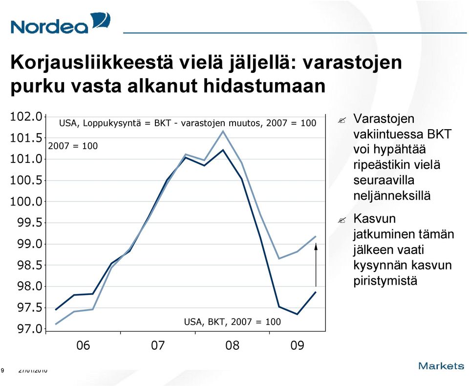 USA, Loppukysyntä = BKT - varastojen muutos, 27 = 1 27 = 1 USA, BKT, 27 = 1 6 7 8 9