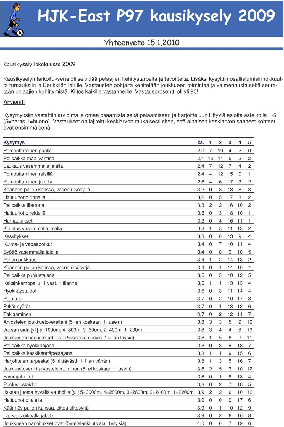 Kysymyksiin vastattiin arvioimalla omaa osaamista sekä pelaamiseen ja harjoitteluun liittyviä asioita asteikolla 1-5 (5=paras,1=huono).