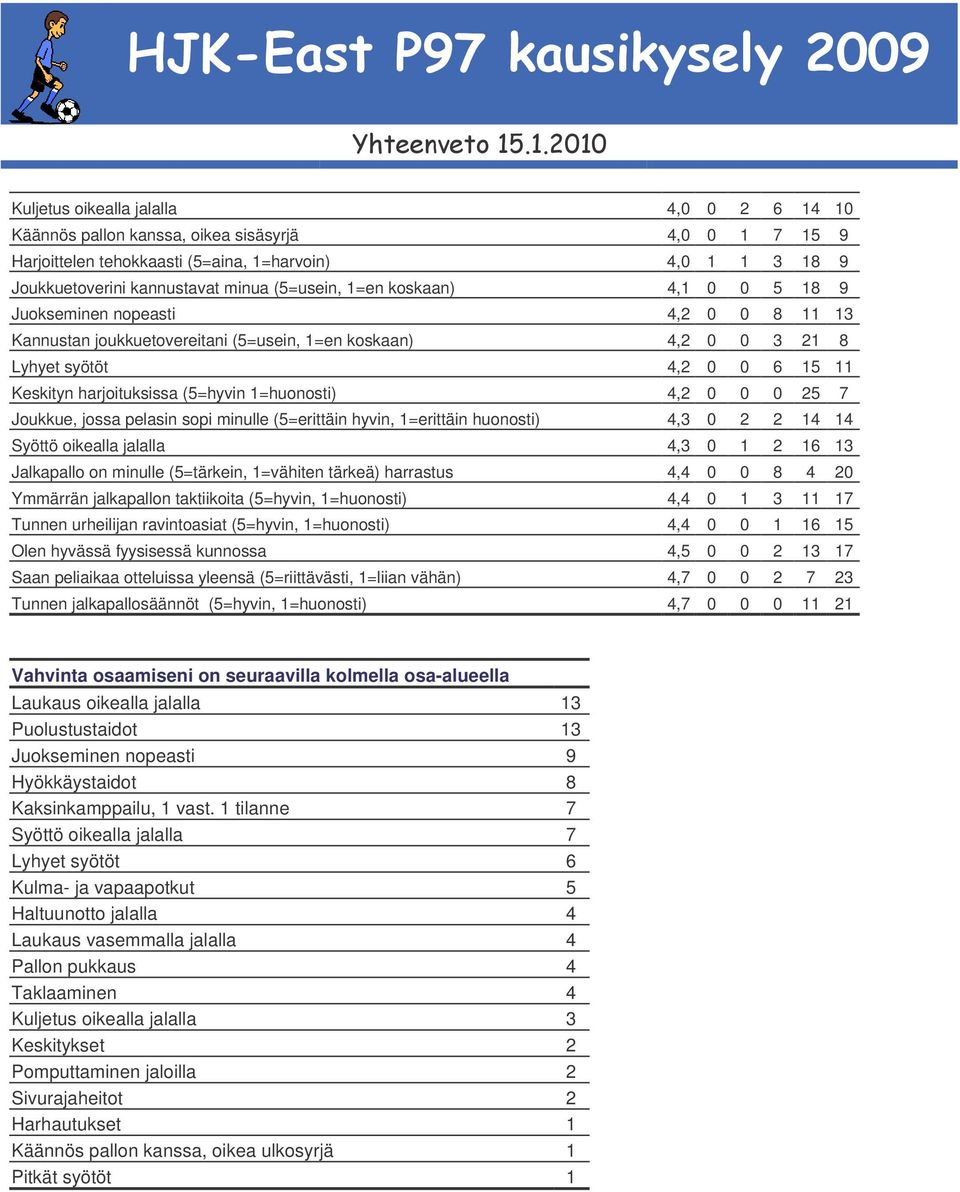 1=huonosti) 4,2 0 0 0 25 7 Joukkue, jossa pelasin sopi minulle (5=erittäin hyvin, 1=erittäin huonosti) 4,3 0 2 2 14 14 Syöttö oikealla jalalla 4,3 0 1 2 16 13 Jalkapallo on minulle (5=tärkein,